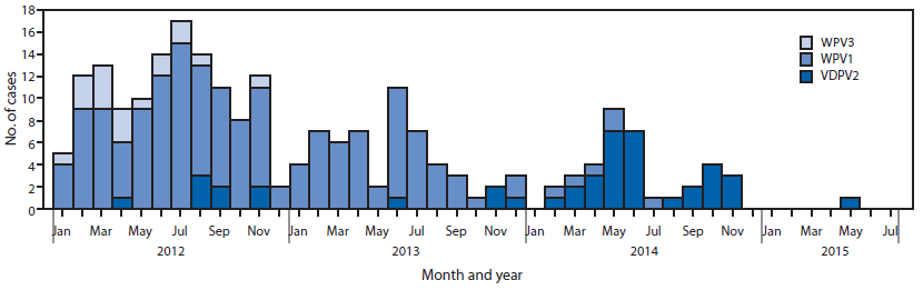 Alternate Text: The figure above is a bar chart showing the number of cases of wild poliovirus type 1, wild poliovirus type, and vaccine-derived poliovirus type 2, by month, in Nigeria during January 2012-July 2015.