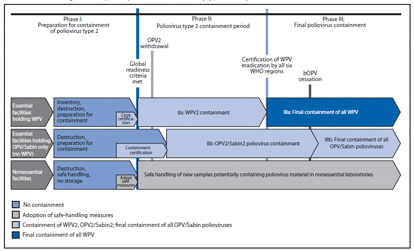 The figure above is a schematic diagram of the phased poliovirus containment, by type of facility, worldwide.