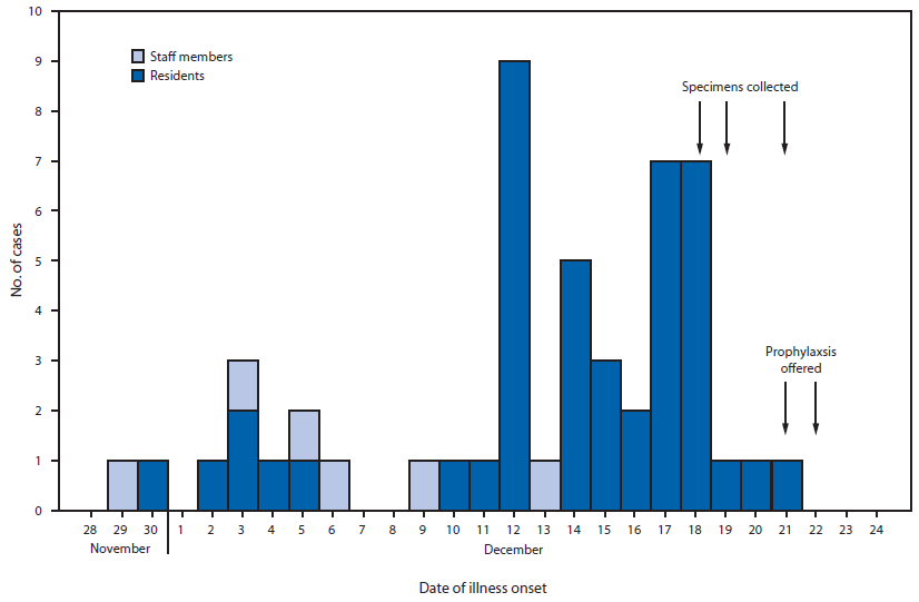 The figure above is a histogram showing the number of cases of outbreak-associated fever or respiratory illness in nursing home residents and staff members, by date of illness onset, in Florida during November-December 2014.