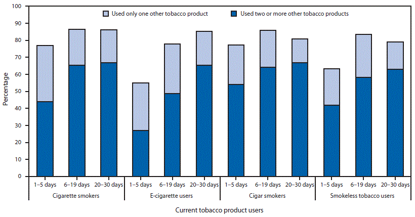 The figure above is a bar chart showing the percentage of middle and high school students who reported using more than one type of tobacco product, by number of days used during the preceding 30 days, among current cigarette smokers, e-cigarette users, cigar smokers, and smokeless tobacco users in the United States during 2014.