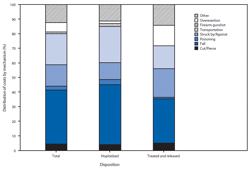 The figure above is a chart showing the distribution of lifetime medical and work-loss cost estimates for nonfatal injury, by mechanism and disposition, in the United States during 2013.