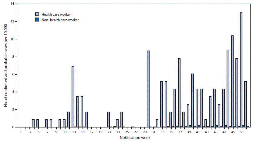 The figure above is a bar chart showing the number of confirmed and probable cases of Ebola virus disease per 10,000 persons among health care workers and non-health care workers aged ≥15 years, by notification week, in Guinea during 2014.