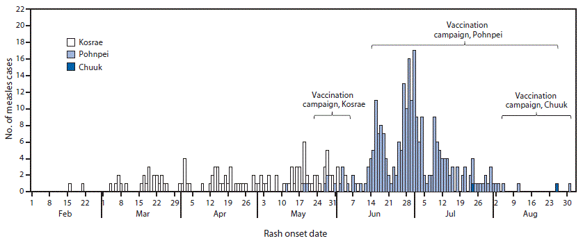 The figure above is a bar chart showing the number of measles cases by rash onset date in the Kosrae, Phonphei, and Chuuk states of the Federated States of Micronesia during 2014.