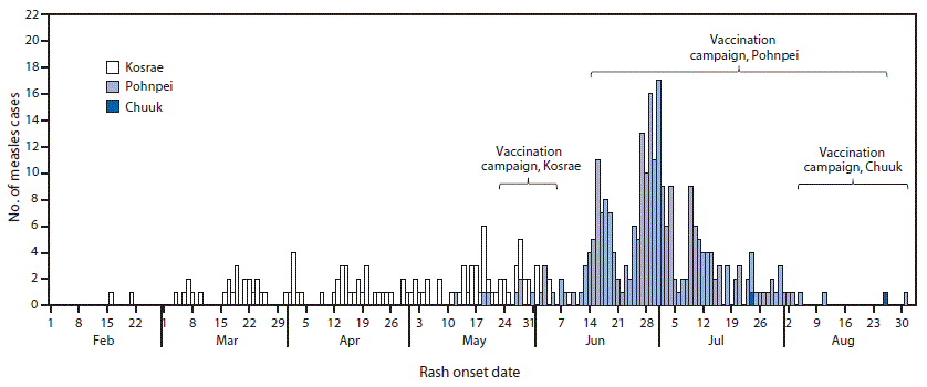 Measles Chart Excel