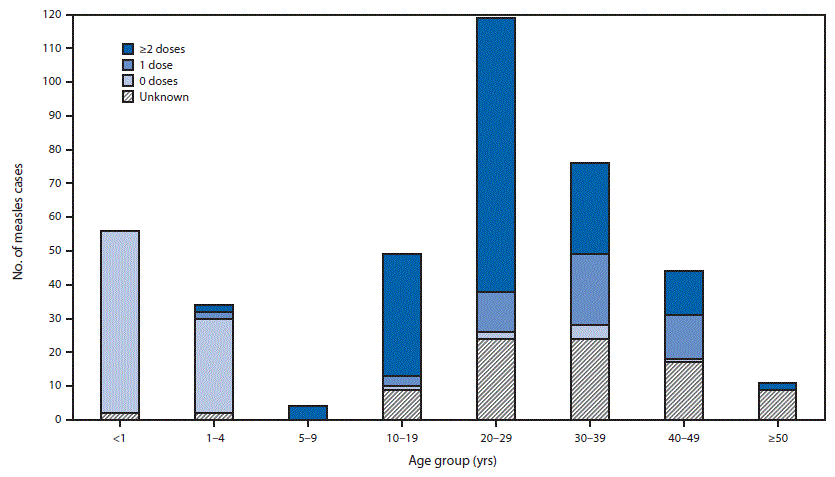 Measles%20outbreak%20fig%202.aiThe figure above is a bar chart showing the number of reported measles cases (N = 393), by age group of patients and number of measles-containing vaccine doses, in the Kosrae, Pohnpei, and Chuuk states of the Federated States of Micronesia during February-August 2014.