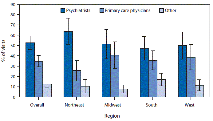 The figure above is a bar chart showing that in 2012, about one half (52.6%) of mental health-related doctor visits made by adults were to psychiatrists, 34.9% to primary care physicians, and 12.6% to other physicians. In the Northeast, mental health-related visits were more frequently made to psychiatrists (63.6%) compared with primary care physicians (25.7%), whereas in other regions of the country the differences were not significant. The percentage of visits to other physicians was significantly lower compared with psychiatrists and compared with primary care physicians in all regions.