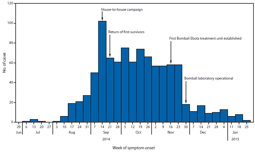 The figure is a bar chart showing confirmed cases of Ebola virus disease, by week of symptom onset and key milestones in the Bombali District of Sierra Leone during June 29, 2014-January 31, 2015.