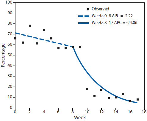 The figure is a line chart showing joinpoint analysis of the slope of the Ebola epidemiologic curve of the number of cases for the weeks September 21, 2014 (week 0) through January 31, 2015 (week 17) in the Bombali District of Sierra Leone.