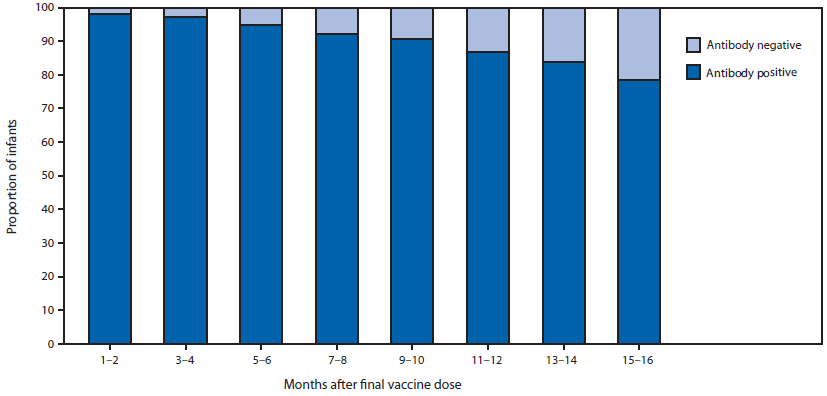 The figure is a bar chart showing the proportion of infants with anti-HBs ≥10 mIU/mL with increasing interval from final vaccine dose.