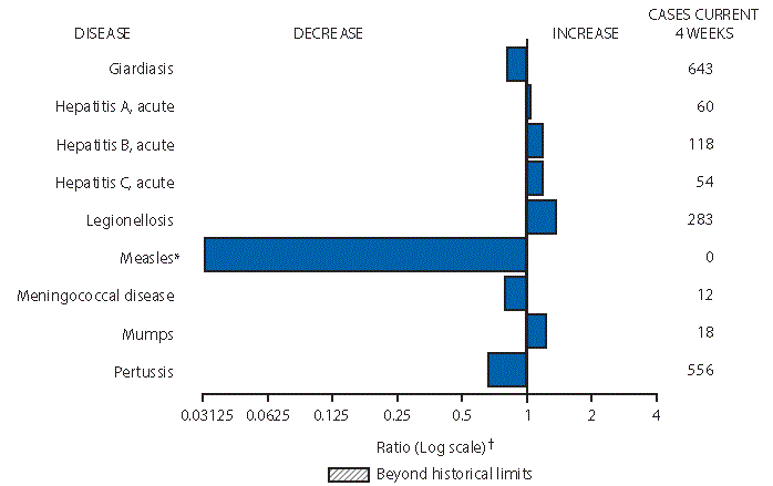 The figure is a bar chart showing selected notifiable disease reports for the United States with comparison of provisional 4-week totals through October 10, 2015, with historical data. Reports of acute hepatitis A, acute hepatitis B, acute hepatitis C, legionellosis, and mumps increased. Reports of giardiasis, measles, meningococcal disease, and pertussis decreased.