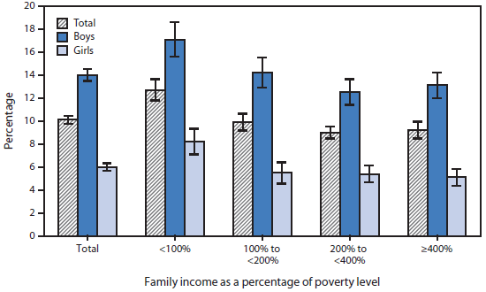 The figure is a bar chart showing that during 2011-2014 approximately 10% of all children aged 5-17 years were reported by parents to have been diagnosed with ADHD. The percentage of children who had ever been diagnosed with ADHD was significantly higher among boys (14%) than among girls (6%) overall and within each poverty status category. Among both boys and girls, poor children (i.e., those living in families with incomes <100% of the poverty level) were more likely to have been diagnosed with ADHD than children living in families with incomes ≥400% of the poverty level.