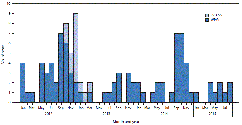 The figure is an epidemiologic curve showing the number of cases of wild poliovirus type 1 and circulating vaccine-derived poliovirus type 2, by month and year, in Afghanistan during 2012-2015.