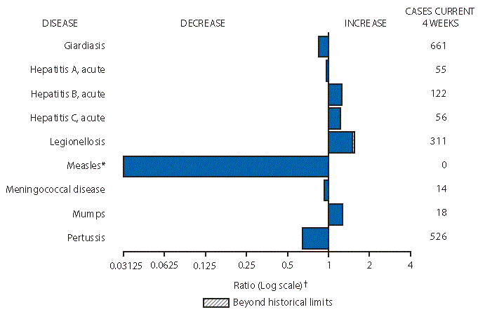 The figure is a bar chart showing selected notifiable disease reports for the United States with comparison of provisional 4-week totals through October 17, 2015, with historical data. Reports of acute hepatitis B, acute hepatitis C, legionellosis and mumps increased with legionellosis increasing beyond historical limits. Reports of giardiasis, acute hepatitis A, measles, meningococcal disease and pertussis decreased.