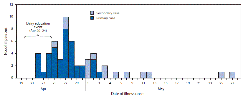 The figure is an epidemiologic curve showing the number of persons (N = 54) infected with the outbreak strains of Escherichia coli O157:H7, by date of illness onset and dairy education event attendance in Whatcom County, Washington, during April 20-June 1, 2015.