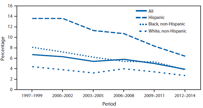 The figure is a line chart showing that during 2012-2014, 3.9% of children and adolescents aged 0-17 years had no usual place of health care compared with 6.7% during 1997-1999. From 1997-1999 to 2012-2014 the percentage of children and adolescents with no usual place of care declined for Hispanics (from 13.6% to 6.4%) and non-Hispanic blacks (from 8.1% to 3.8%). The change for non-Hispanic whites from 4.4% during 1997-1999 to 2.7% during 2012-2014 was not statistically significant. Hispanic children and adolescents were more likely than non-Hispanic white or non-Hispanic black children and adolescents to have no usual place of health care during 1997-2014.