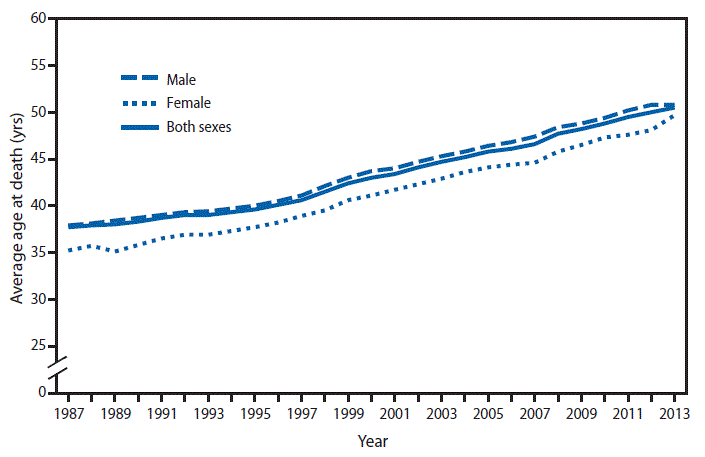 The figure above is a line chart showing that during 1987–2013, the average age at death from HIV disease increased steadily for both males and females. The average age at death increased 34.0% among males, from 37.9 years in 1987 to 50.8 years in 2013. Among females, the average age at death increased 41.2%, from 35.2 years in 1987 to 49.7 years in 2013. Throughout the period, the average age at death from HIV disease for males was higher than that for females.