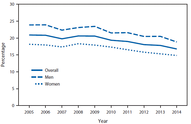The figure above is a line chart showing the percentage of adults who were current cigarette smokers, overall and by sex, in the United States during 2005-2014.
