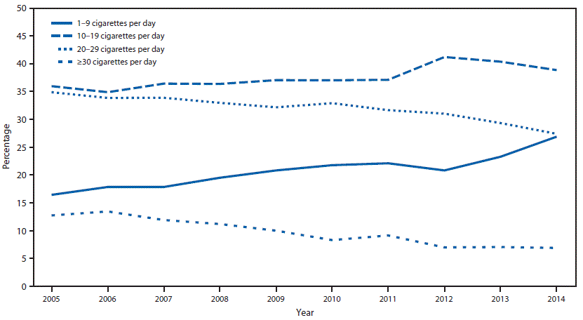 The figure above is a line chart showing the percentage of daily smokers aged ≥18 years, by number of cigarettes smoked per day, in the United States during 2005-2014.