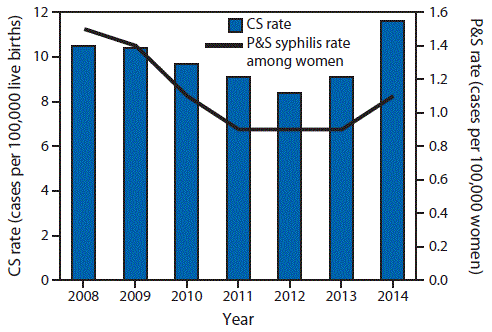 The figure above is a bar chart showing the congenital syphilis rate among infants aged <1 year and the rate of primary and secondary syphilis among women in the United States during 2008-2014.