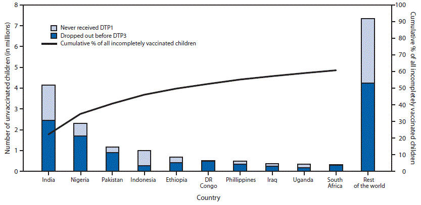 The figure above is a bar chart showing the estimated number of children who did not receive 3 doses of diphtheria-tetanus-pertussis vaccine during the first year of life among 10 countries with the largest number of incompletely vaccinated children and cumulative percentage of all incompletely vaccinated children worldwide accounted for by these 10 countries during 2014.