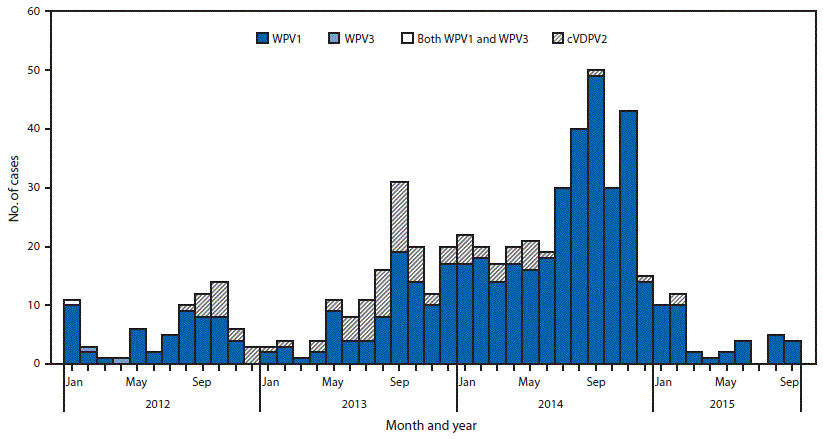 The figure above is an epidemiologic curve showing the number of cases of wild poliovirus types 1 and 3 and circulating vaccine-derived poliovirus type 2, by month, in Pakistan during 2012–2015.