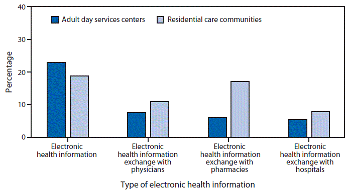 In 2014, nearly one fourth (23%) of adult day services centers used electronic health records (EHRs), and fewer than 10% had a computerized system that supported electronic health information exchange with physicians (8%), pharmacies (6%), and hospitals (6%). Approximately one fifth (19%) of residential care communities used EHRs, and 11% had a computerized system that supported electronic health information exchange with physicians, 17% with pharmacies, and 8% with hospitals.