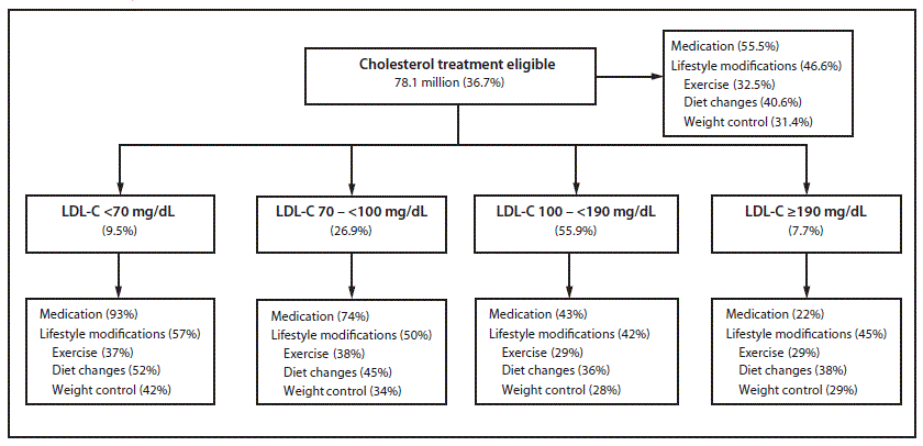 The figure above is a flow chart showing the number and percentage of adults aged 21 years or older who are on or eligible for cholesterol-lowering treatment, the distribution of low-density lipoprotein cholesterol levels, and the percentage taking cholesterol-lowering medication, making lifestyle modifications, or both, in the United States during 2005-2012.