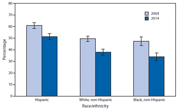 The figure above is a bar chart showing that from 2004 to 2014, the percentage of uninsured persons aged <65 years for whom cost was a reason for not having health insurance coverage decreased from 60.9% to 51.4% among uninsured Hispanic persons, from 49.5% to 38.0% among non-Hispanic white persons, and from 47.4% to 34.0% among non-Hispanic black persons. In 2004 and 2014, uninsured Hispanic persons aged <65 years were more likely than uninsured non-Hispanic white and non-Hispanic black persons to lack health insurance coverage because of cost.