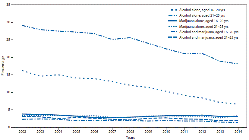The figure is a line chart showing the percentage of persons who reported driving a vehicle under the influence of alcohol alone, marijuana alone, and alcohol and marijuana combined in the past year among persons aged 16-20 years and persons aged 21-25 years in the United States during 2002-2014.