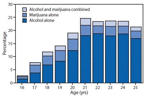 The figure is a bar chart showing the percentage of persons who reported driving a vehicle under the influence of alcohol alone, marijuana alone, and alcohol and marijuana combined in the past year by age (years) in the United States during 2014.