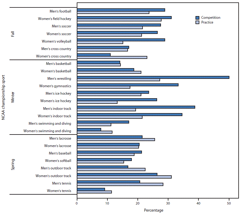 The figure is a bar chart showing percentages of competition and practice injuries requiring ≥7 days before return to full participation, by 25 championship sports in the United States for 5 academic years, 2009-10 through 2013-14.