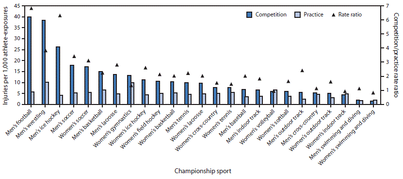 The figure is a bar chart showing competition and practice injury rates per 1,000 athlete-exposures and competition/practice rate ratios, by 25 championship sports in the United States for 5 academic years, 2009-10 through 2013-14.