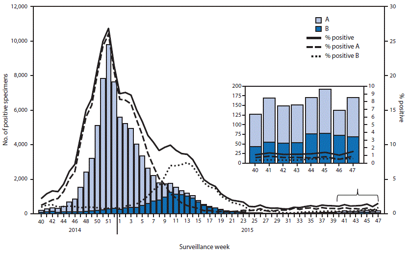 The figure is a combination bar and line chart showing the number and percentage of respiratory specimens testing positive for influenza reported by clinical laboratories, by influenza virus type and surveillance week, in the United States during September 28, 2014-November 28, 2015.