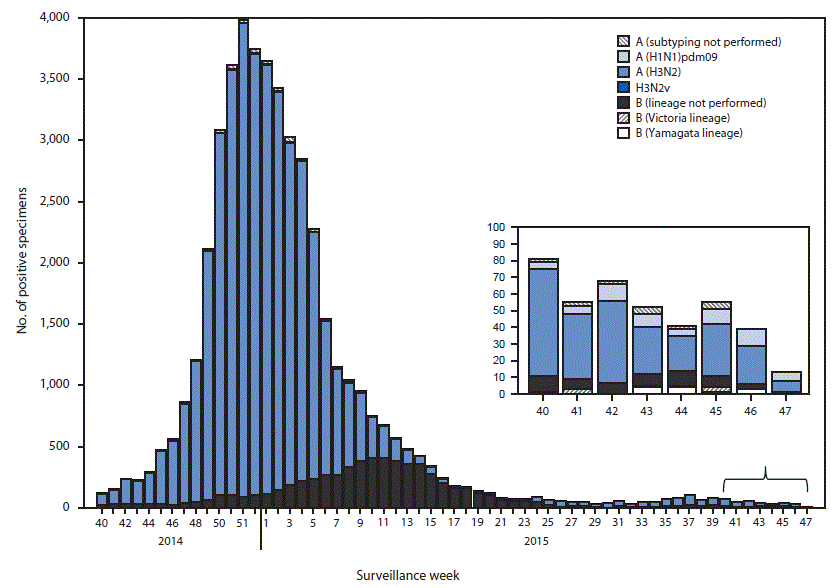 The figure is a bar chart showing the number of respiratory specimens testing positive for influenza reported by public health laboratories, by influenza virus type, subtype and surveillance week, in the United States during September 28, 2014-November 28, 2015.