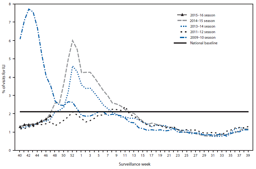 The figure is a line chart showing the percentage of all outpatient visits for influenza-like illness reported to CDC, by surveillance week, in the United States during October 4-November 28, 2015, and selected previous influenza seasons.
