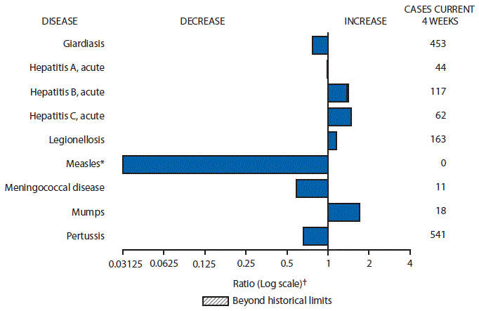 The figure is a bar chart showing selected notifiable disease reports for the United States with comparison of provisional 4-week totals through December 12, 2015, with historical data. Reports of acute hepatitis B, acute hepatitis C, legionellosis and mumps increased with acute hepatitis B increasing beyond historical limits.  Reports of giardiasis, acute hepatitis A, measles, meningococcal disease and pertussis decreased.