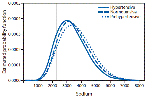 The figure is a bell curve showing the distribution of estimated usual intake of sodium (mg/day) among U.S. adults, by hypertension status during 2009-2012.