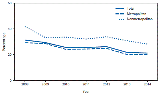 The figure is a line chart showing that from 2008 to 2014, the percentage of youths aged 10-17 years who had not received a well-child checkup in the past 12 months decreased overall (31.3% to 21.2%) and in both metropolitan (29.3% to 20.1%) and nonmetropolitan (41.8% to 28.2%) areas. In 2014, youths aged 10-17 years residing in nonmetropolitan areas were more likely to have not received a well-child checkup in the past 12 months compared with those residing in metropolitan areas.