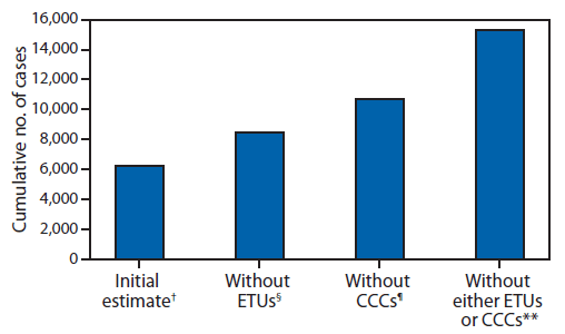 The figure above is a bar chart showing estimates of the cumulative number of Ebola cases with and without Ebola treatment units and community care centers in Liberia during September 23-October 31, 2014.