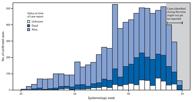 The figure above is a histogram showing an epidemic curve with the number of confirmed cases of Ebola virus disease, by epidemiologic week and status at time of case report in Sierra Leone during May-December 2014. 
