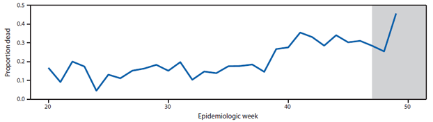The figure above is a line graph showing the proportion of persons with confirmed cases of Ebola virus disease who were already dead at time of case report, by epidemiologic week in Sierra Leone during May-December 2014.