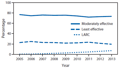 The figure is a line graph showing the percentage of U.S. female teens aged 15-19 years using moderately effective and least effective contraceptive methods, compared with long-acting reversible contraception (LARC), among those seeking contraceptive services at Title X service sites during 2005-2013. The percentage who adopted or continued use of LARC at their last service site visit increased from 0.4% in 2005 to 7.1% in 2013.