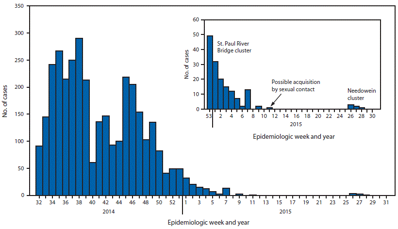 The figure above is a bar chart showing the number of confirmed and probable cases of Ebola virus disease, by week, in Liberia during August 3, 2014-August 2, 2015.