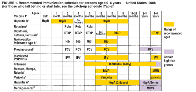 Recommended Immunization Schedules for Persons Aged 0--18 ...
