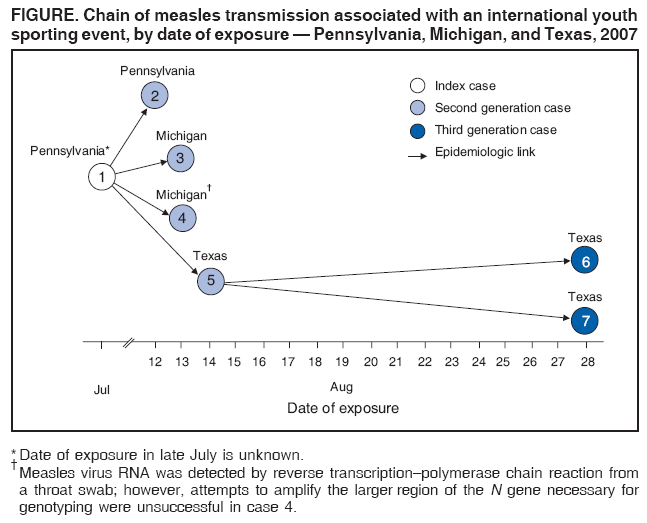 FIGURE. Chain of measles transmission associated with an international youth
sporting event, by date of exposure — Pennsylvania, Michigan, and Texas, 2007
