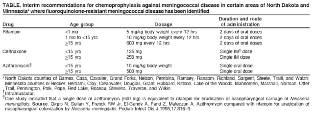 TABLE. Interim recommendations for chemoprophylaxis against meningococcal disease in certain areas of North Dakota and
Minnesota* where fluoroquinolone-resistant meningococcal disease has been identified