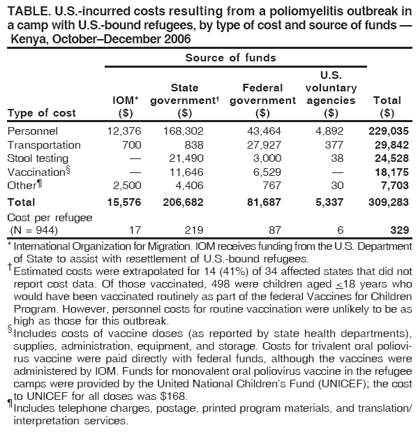 TABLE. U.S.-incurred costs resulting from a poliomyelitis outbreak in
a camp with U.S.-bound refugees, by type of cost and source of funds —
Kenya, October–December 2006