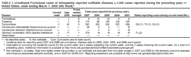 TABLE I. (Continued) Provisional cases of infrequently reported notifiable diseases (<1,000 cases reported during the preceding year) 
United States, week ending March 1, 2008 (9th Week)*
5-year