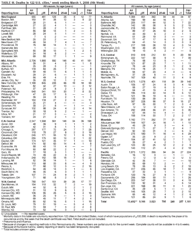TABLE III. Deaths in 122 U.S. cities,* week ending March 1, 2008 (9th Week)