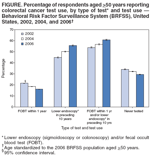 FIGURE. Percentage of respondents aged >50 years reporting
colorectal cancer test use, by type of test* and test use —
Behavioral Risk Factor Surveillance System (BRFSS), United
States, 2002, 2004, and 2006†